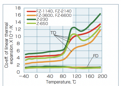 Analyse og nøkkelmateriale Data Sammenligning av lineær termisk ekspansjonskoeffisient (CLTE) for spesialteknikk Plast